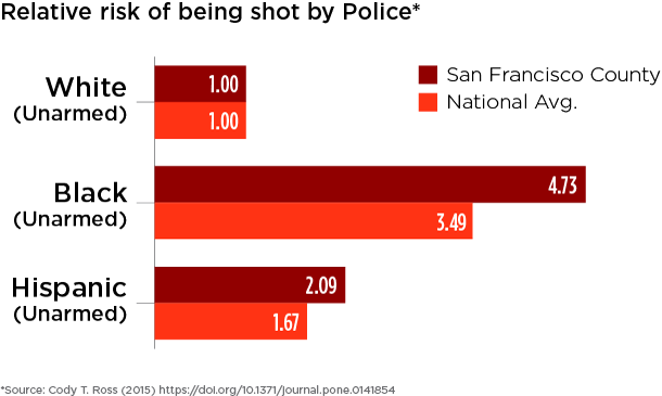 San Francisco County and national relative risks of being shot are compared across race for people who were unarmed.