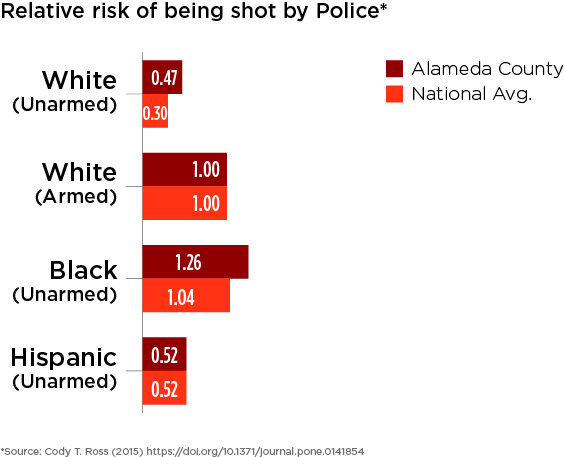 Alameda County and national relative risks of being shot for people who were unarmed are compared across race against white people who were armed.