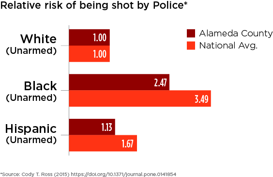 PictureAlameda County and national relative risks of being shot are compared across race for people who were unarmed.