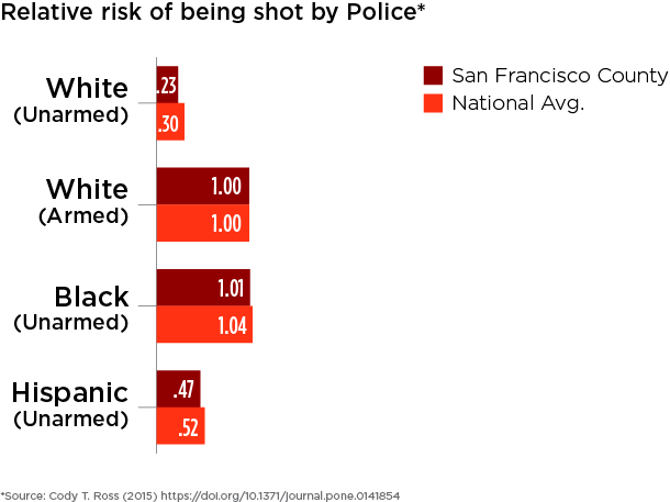San Francisco County and national relative risks of being shot for people who were unarmed are compared across race against white people who were armed.
