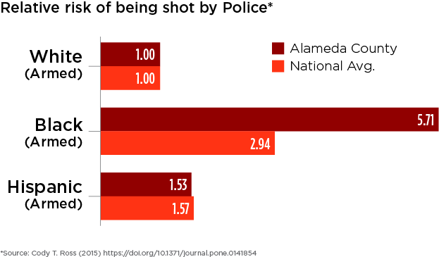 Alameda County and national relative risks of being shot are compared across race for people who were armed.