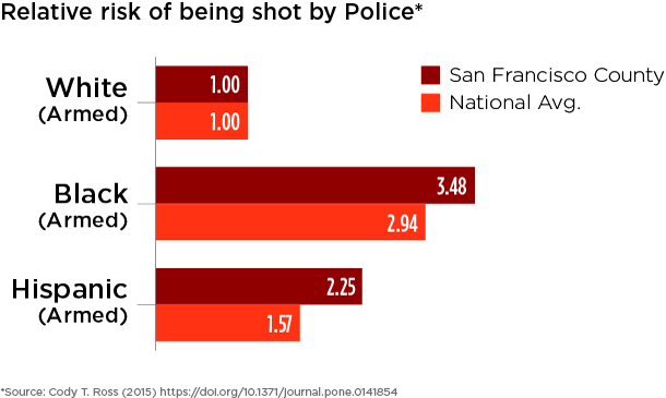 San Francisco County and national relative risks of being shot are compared across race for people who were armed.
